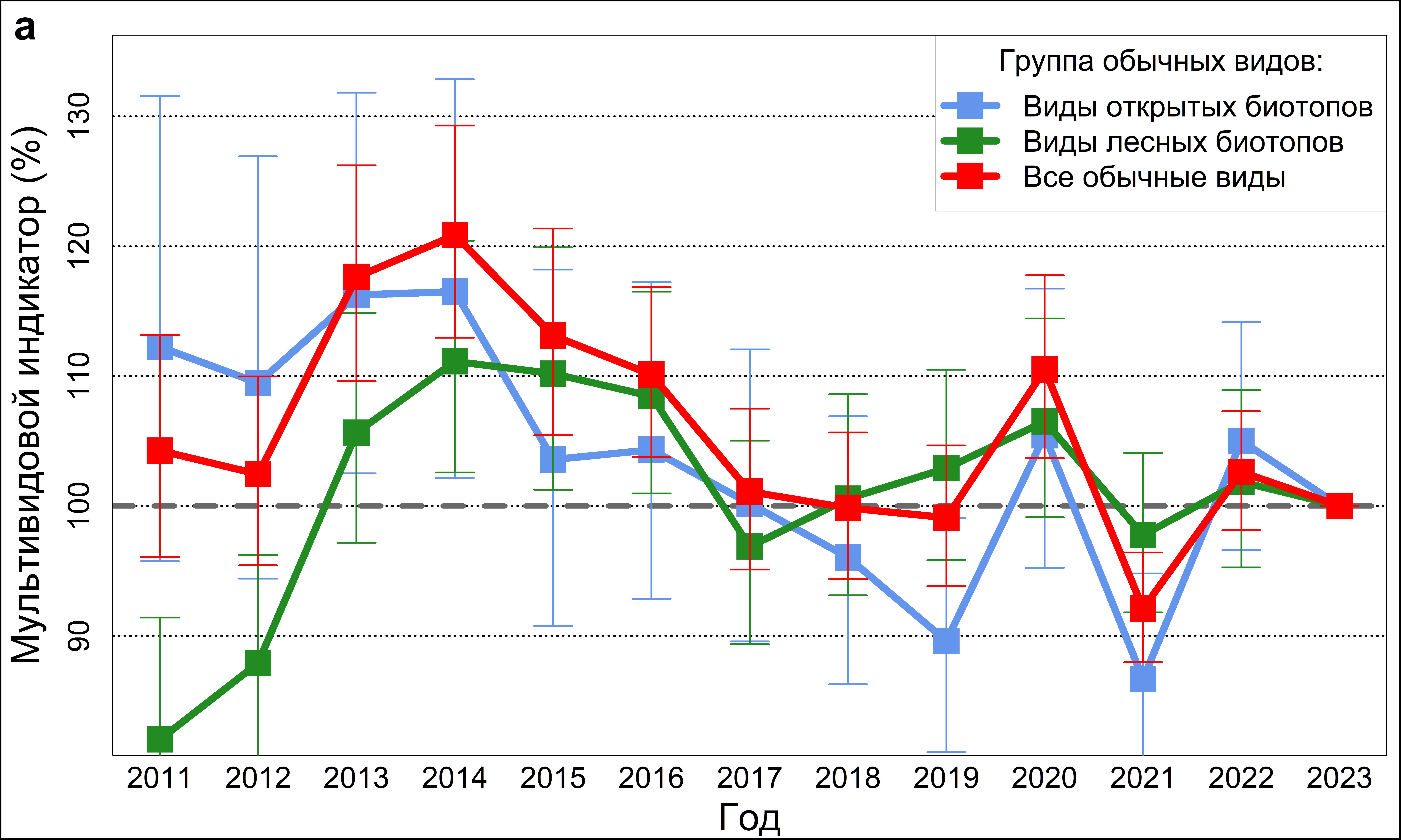 Соотношение числа видов с различной напраленностью популяционных трендов по данным мониторинга в Москве и Московской обл. 